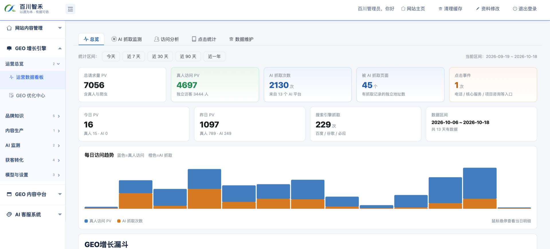智禾 AI 网站运营数据看板