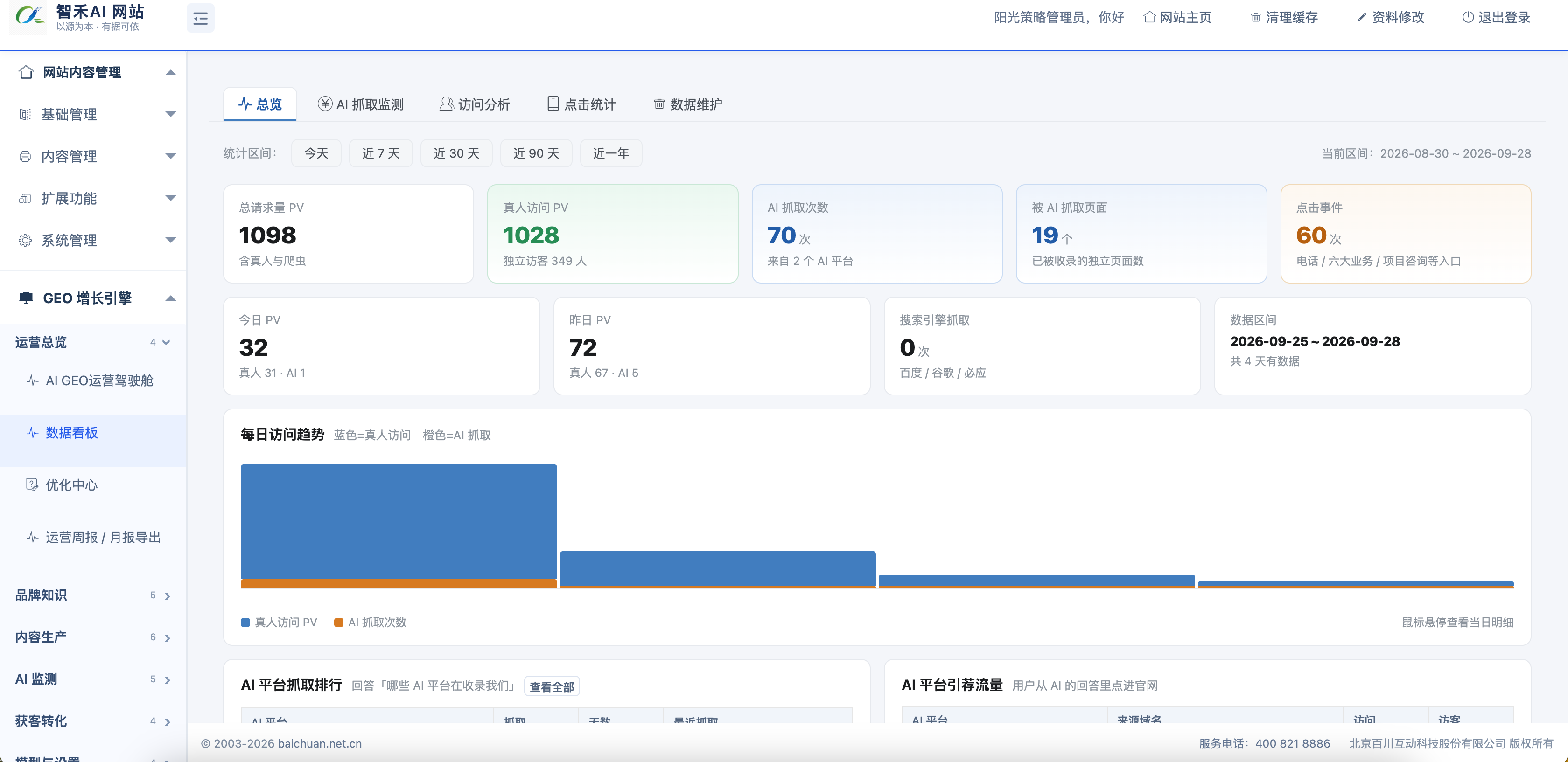 智禾 AI 网站获客数据看板